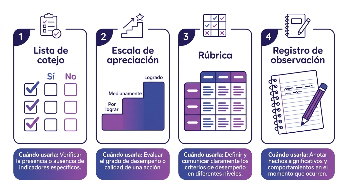 Cuadro comparativo de cuatro instrumentos de evaluación: lista de cotejo, escala de apreciación, rúbrica y registro, con cuándo usar cada uno